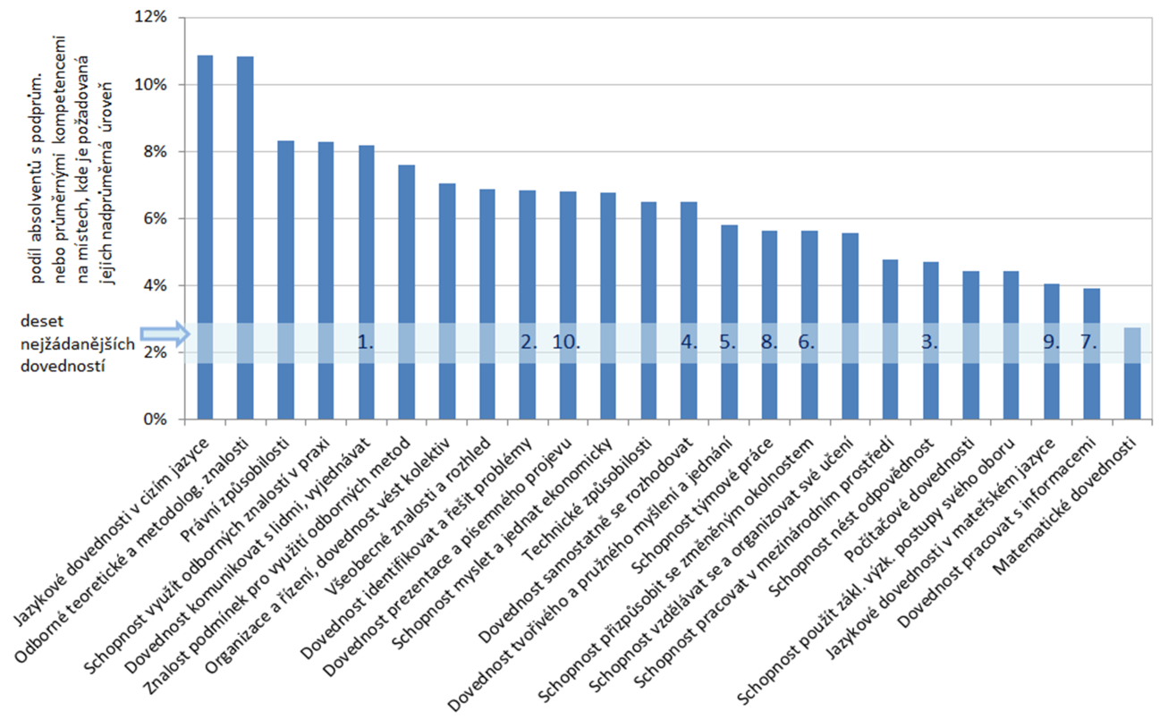 Disproporce u nejvyšší požadované úrovně však nejsou omezeny jen na nejvíce požadované kompetence. Prolíná se v podstatě všemi kompetencemi v různé míře.