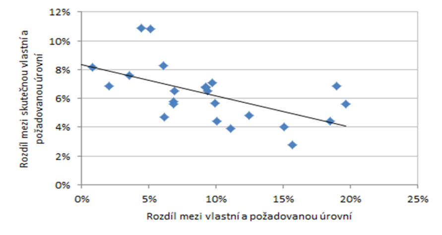 Více než desetiprocentní rozdíl je u kompetence cizojazyčné.