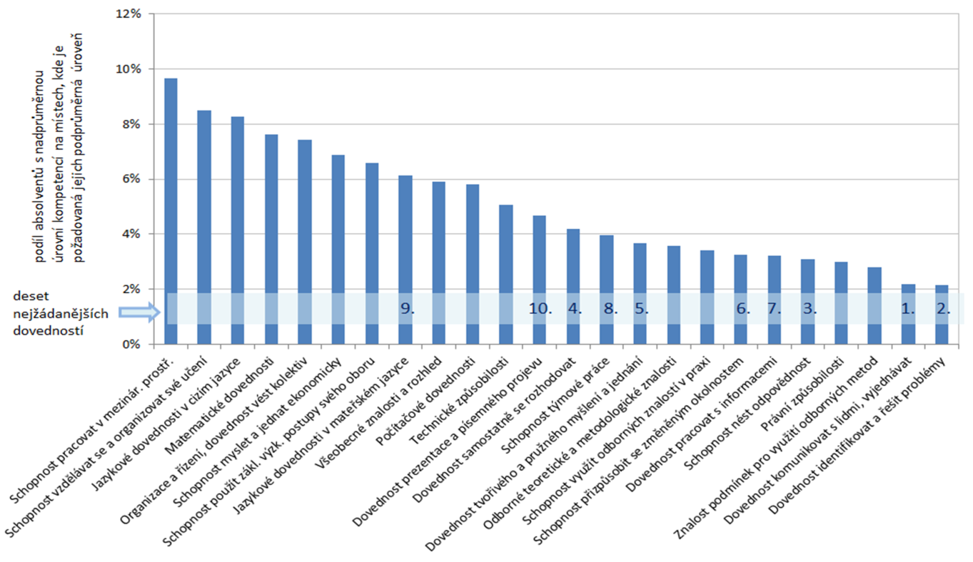 Znalosti cizího jazyka sice nepatří mezi skupinu nejvíce žádaných kompetencí, avšak je jen velmi malý rozdíl mezi podílem nadprůměrné úrovně požadované (40 %) a nadprůměrné vlastní úrovně této