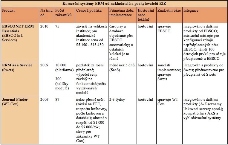 Tabulka 2 Komerční systémy ERM