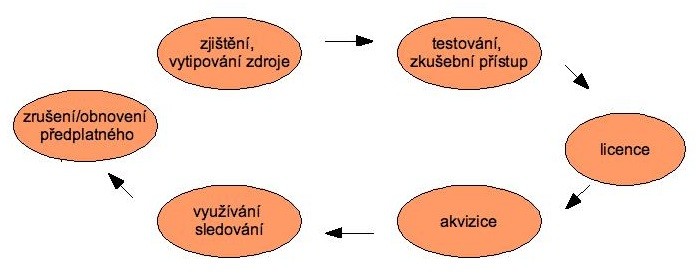 Obrázek 2 - Životní cyklus EIZ 1. První fází životního cyklu je zjištění, vytipování zdroje.