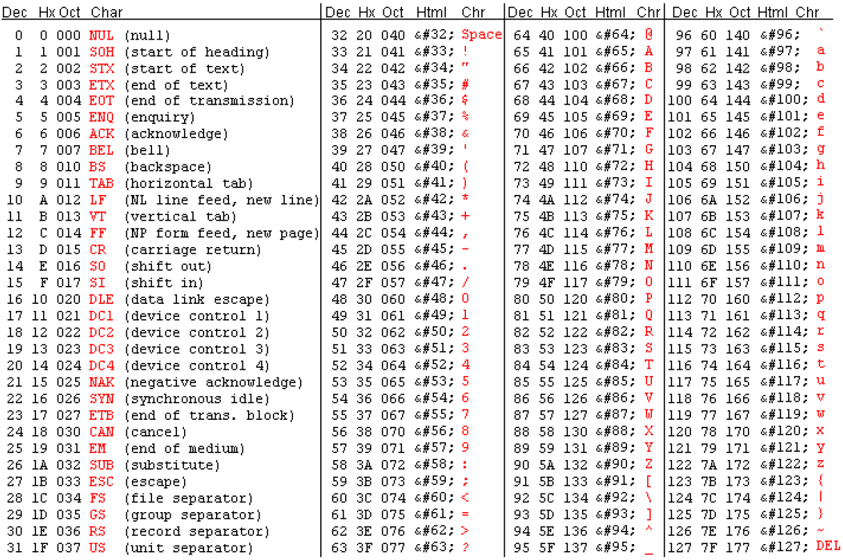 5. ASCII tabulka Základní datové typy Tomáš Bayer bayertom@natur.cuni.