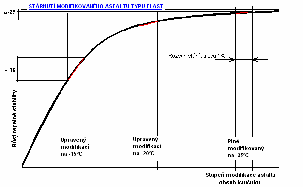 STÁRNUTÍ ASFALTŮ SBS Z grafu vyplývá minimální vliv procesu stárnutí na technické parametry u plně