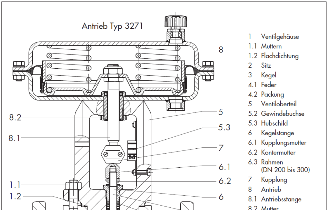 Montáž ventilu a pohonu Pohon typu 3271 1 Pouzdro ventilu 1.1 Matice 1.2 Ploché těsnění 2 Sedlo 3 Kužel 4.