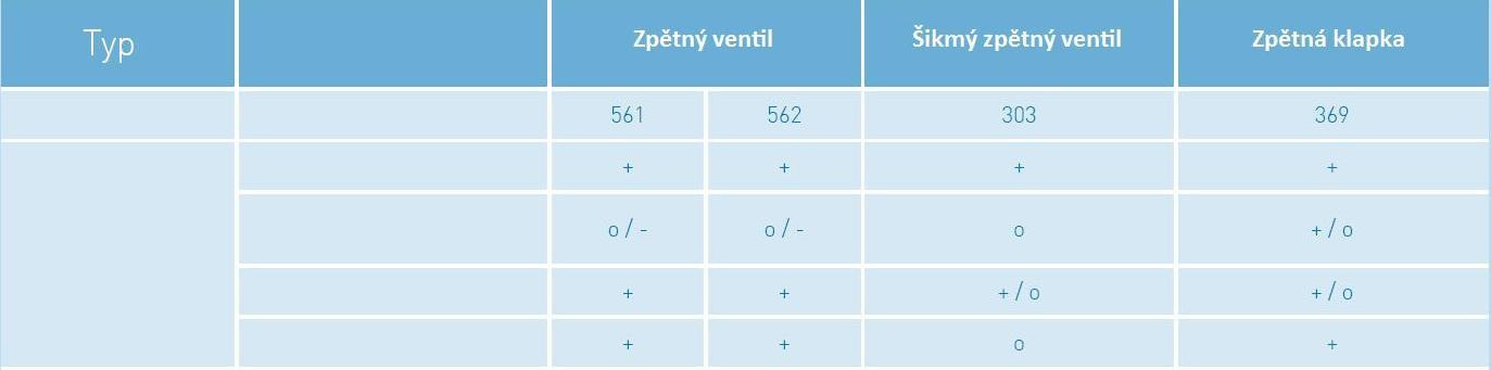 VÝBĚR PRODUKTU Ten pravý ventil pro vaše aplikace Výběr toho správného ventilu pro danou aplikaci do značné míry závisí na přepravovaném médiu a funkčních požadavcích.