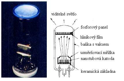 UTB ve Zlíně, Fakulta technologická 21 Obr. 7: Zdroj viditelného světla na bázi nanotub [20].