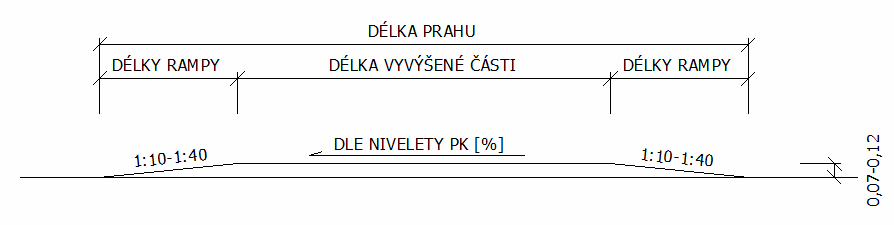 Délka prahu je odvozena podle jeho účelu pro standardní účely je vhodné užít prahy s délkou minimálně 5 m (včetně nájezdových ramp). Maximální doporučená délka prahu je 15 m.