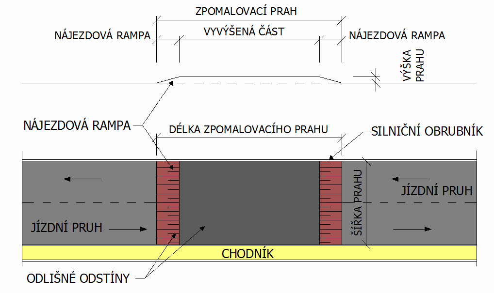 Obr. 2 Dlouhý zpomalovací práh prostý lichoběžníkový Obr. 3 Zpomalovací polštář 2.