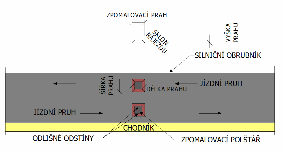 části sítě pozemních komunikací. Užití zpomalovacích prahů má být vhodně kombinováno s dalšími prvky dopravního zklidňování a nikoli použito jako samostatné opatření.