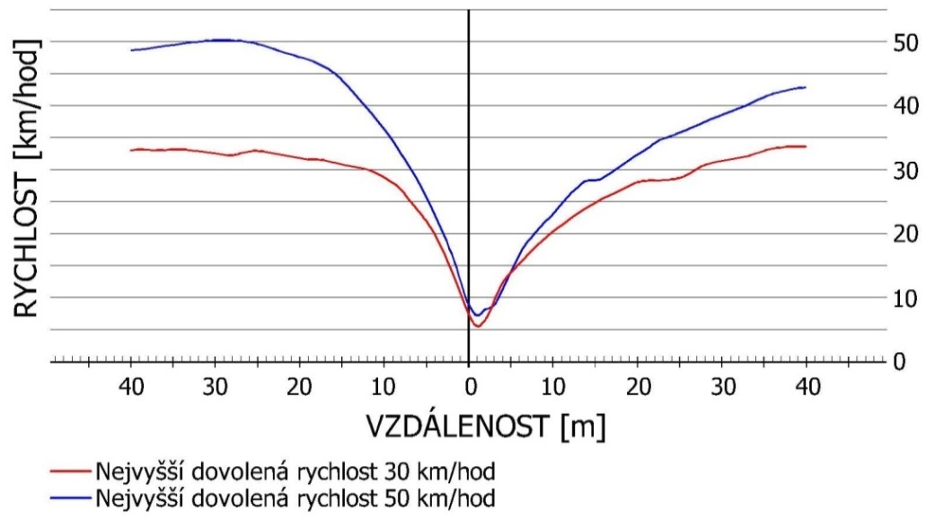 Výška prahu se odvíjí od nejvyšší dovolené rychlosti a od délky prahu. Délka prahu musí být v obytné zástavbě minimálně 0,5 m.