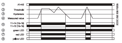 Funkní diagramy V Monitorování