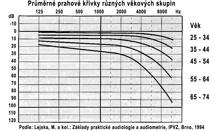 Zrak Stanovení zrakové ostrosti První podmínkou ostrého vidění v rozsahu normální akomodační šíře je dokonalá funkce optického systému oka (emetropie).