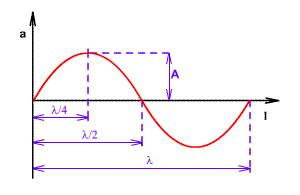 Názvosloví Rychlost šířen ení vlny c [m/s]: Je rychlost se kterou putuje prostředím čelo zvukové vlny a pochopitelně i ostatní vlnoplochy. Je závislá na vlastnostech prostředí, kterým se vlna šíří.