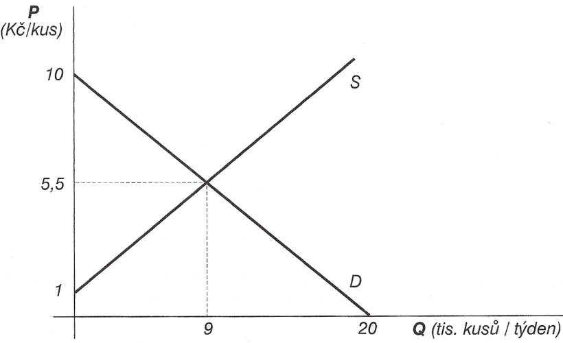 Q D = 20 2P (1.21) Poznámka: Protože rovnice (1.