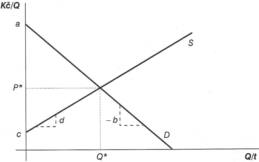 Rovnovážné množství odvodíme z rovnosti P D = P S, resp. P S = 1 + 0,5Q (1.25) 10 0,5Q = 1 + 0,5Q Q* = 9 P D = P S = 5,50 Kč/kus Zobecněme nyní naši předchozí analýzu nabídky a poptávky.