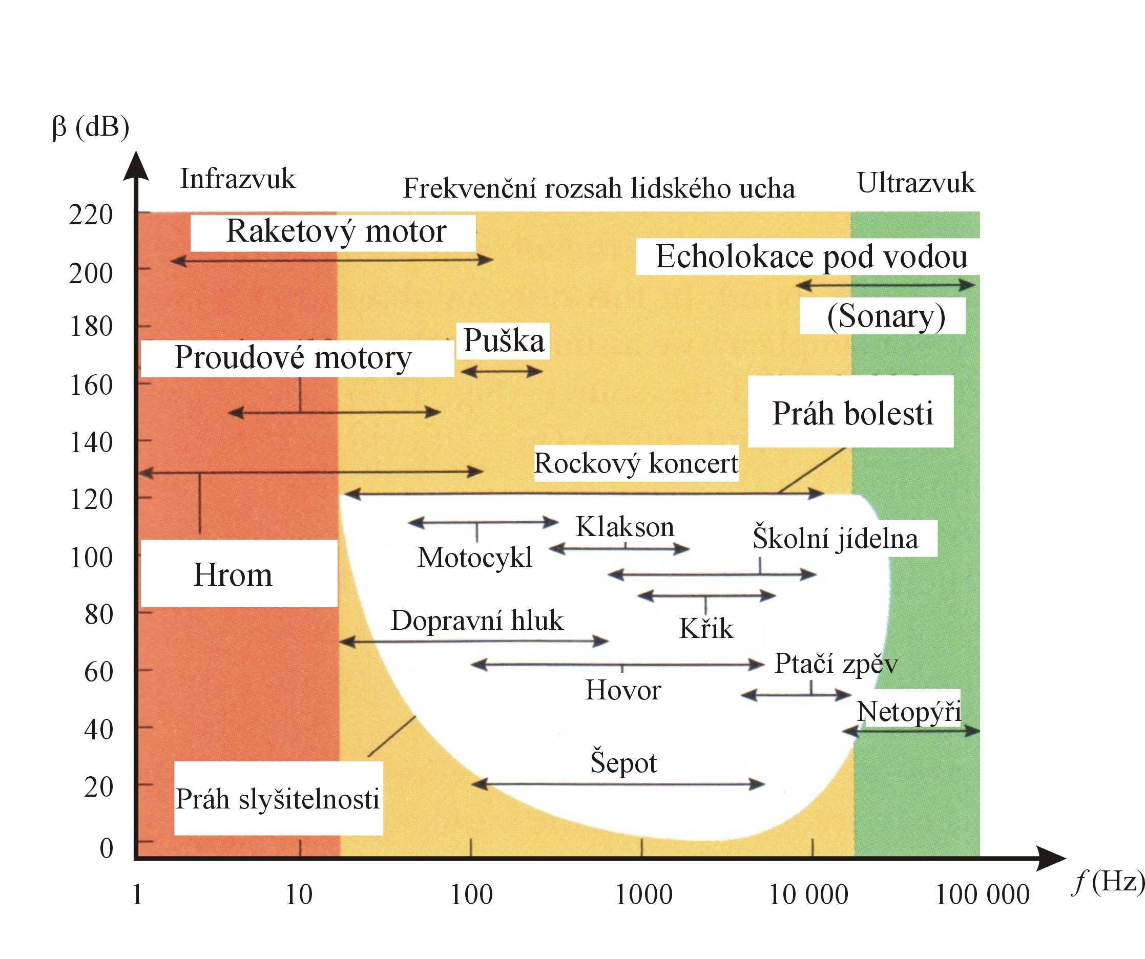 Obrázek 4.4.1: Rozsah hladin intenzity a frekvenční rozsahy různých zdrojů zvuku. Bílé pole zobrazuje oblast vnímání lidského ucha. (převzato a upraveno z R. A. Serway, J. W.