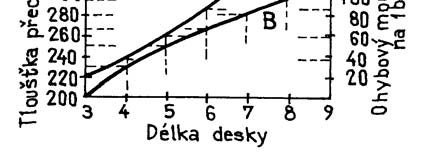 3 Návrh rozměrů, konstrukční pokyny Tloušťka přechodové desky a celkový ohybový moment ve směru osy komunikace se odečte z diagramu (graf 7.