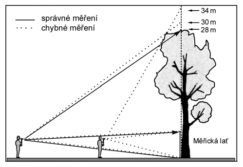 Je potřeba dodržovat zásadu, že měření proti svahu se používá pouze ve výjimečných případech (může dojít k výraznému zkreslení výšek).