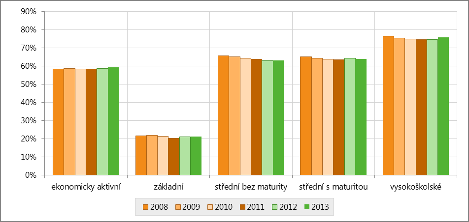 Graf 5: Vývoj podílu ekonomické aktivity obyvatel starších 15 let v členění podle vzdělání (v %) Zdroj: ČSÚ, VŠPS 3.2.