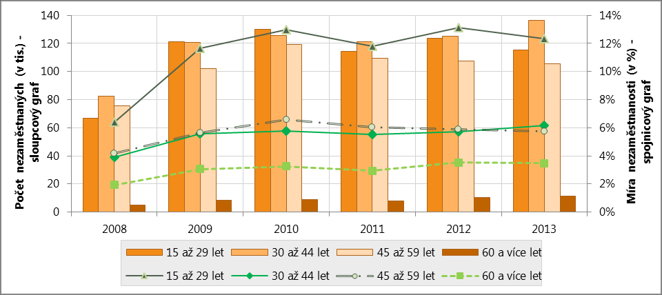 Ve struktuře pracovní síly (ekonomicky aktivních osob) podle věku je nejzásadnější zjištění, že ve sledovaném období 2008 2013 podíl mladých ekonomicky aktivních lidí ve věku 15 29 let, kteří jsou