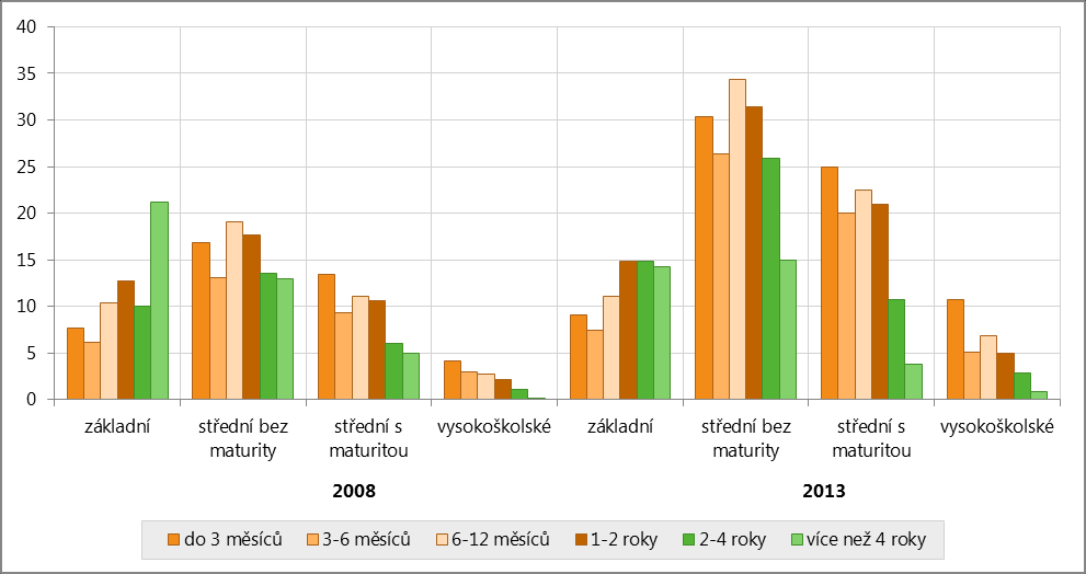 Graf 10: Počet nezaměstnaných podle dosaženého vzdělání v roce 2008 a 2013 v členění podle délky trvání nezaměstnanosti (v