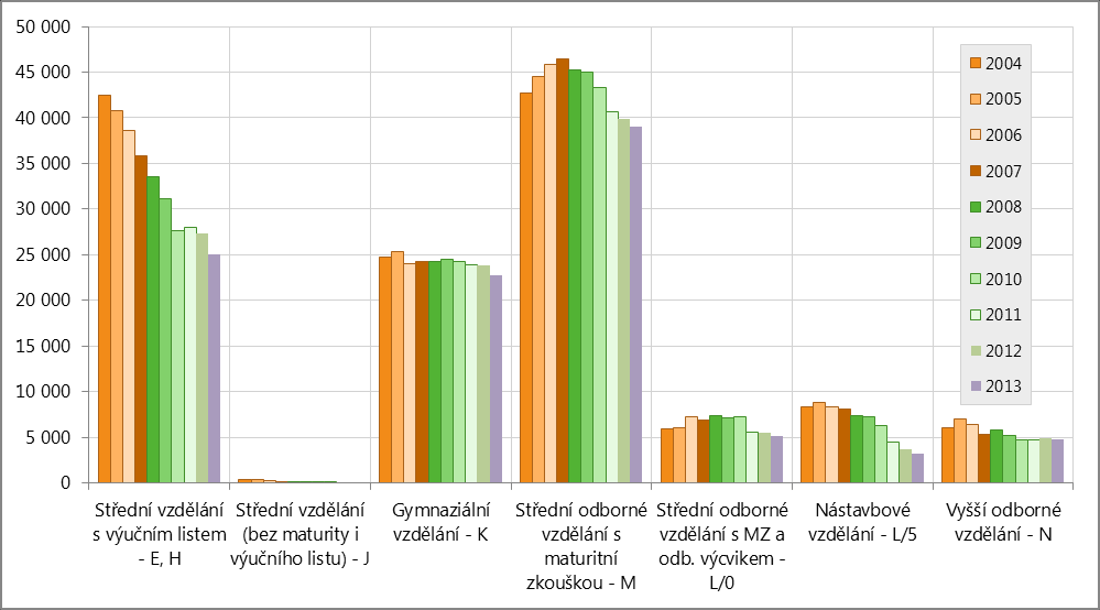 V posledních deseti letech jsou vykazovány nejvyšší počty absolventů u oborů středního odborného vzdělání s maturitní zkouškou kat.