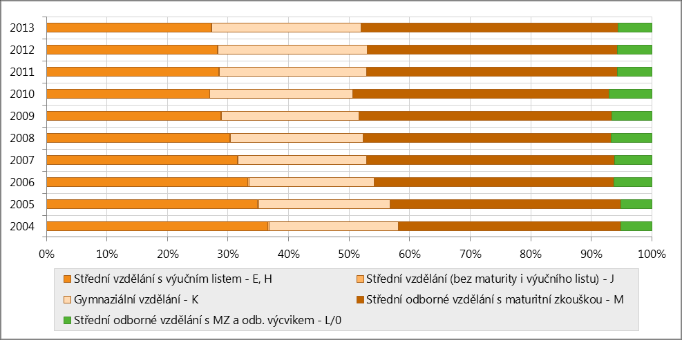 Vlivem nástupu slabších demografických ročníků na střední školy se zde prvotní nárůst počtu absolventů zastavil a od roku 2007 počet absolventů klesá.