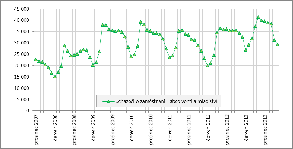 Graf 18: Vývoj počtu uchazečů o zaměstnání evidovaných na ÚP na jedno VPM (volné pracovní místo) v období 2008 duben 2014 (abs.