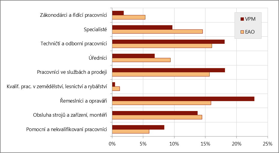 Pracovníci ve službách a prodeji volných pracovních míst pro tuto skupinu zaměstnání je 18,1 % ze všech VPM. Jejich podíl ve struktuře EAO je 15,7 %.