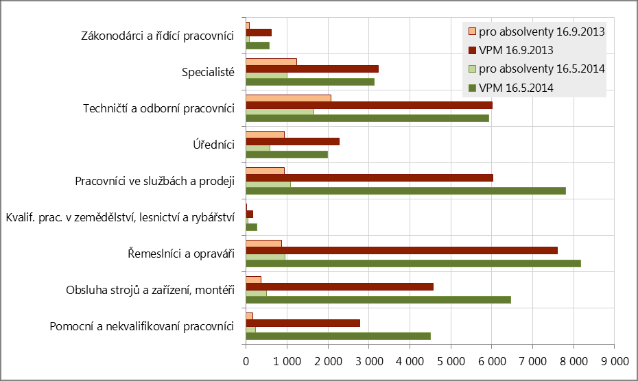 V průběhu devíti měsíců se celkový počet VPM evidovaných ÚP zvýšil o 5 532 (nárůst o 17 % ve srovnání se nabídkou dne 16. 9. 2013).