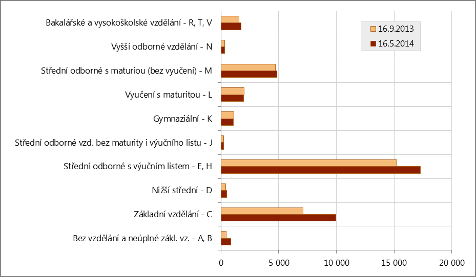 21,4 %), také s vysoce nadprůměrnou mírou nezaměstnanosti. Na dalším místě jsou VPM pro ukončené střední vzdělání s maturitou (4 716 nabídek, 14,2 %).