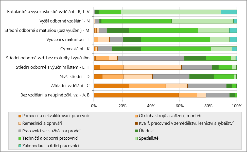 Přitom více než u poloviny (54 %) nabídek VPM požadují ukončené základní vzdělání, ve 41 % také výuční list.