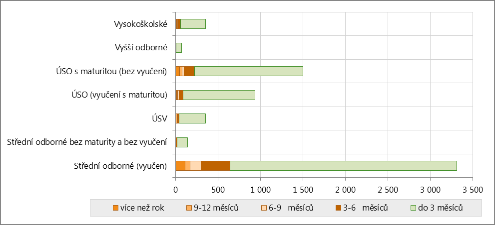 ně také většina nabídek není starší tří měsíců (85 %). Další část nabídek je nabízená a neobsazená 3 6 měsíců (8 %) a delší dobu než půl roku (téměř 7 %).