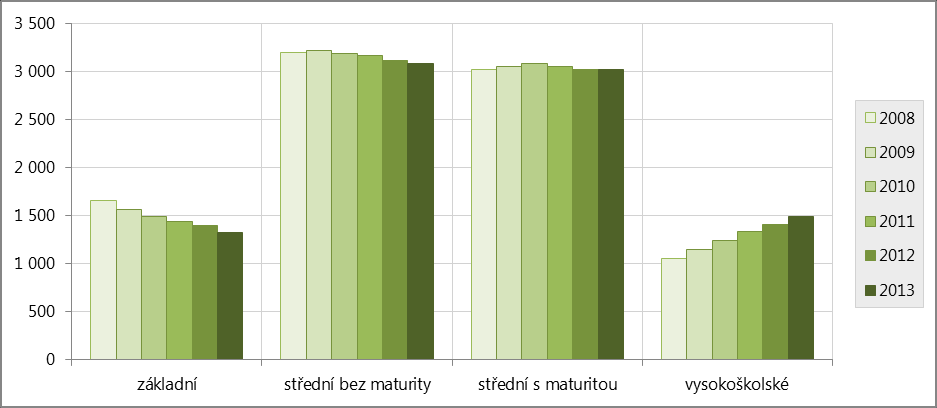 Graf 2: Vývoj počtu obyvatel v letech 2008 2013 v členění podle vzdělání (v %) Zdroj: ČSÚ, VŠPS Tabulka 3: Obyvatelstvo ČR starší 15 let a jeho členění podle vzdělání (v tis.