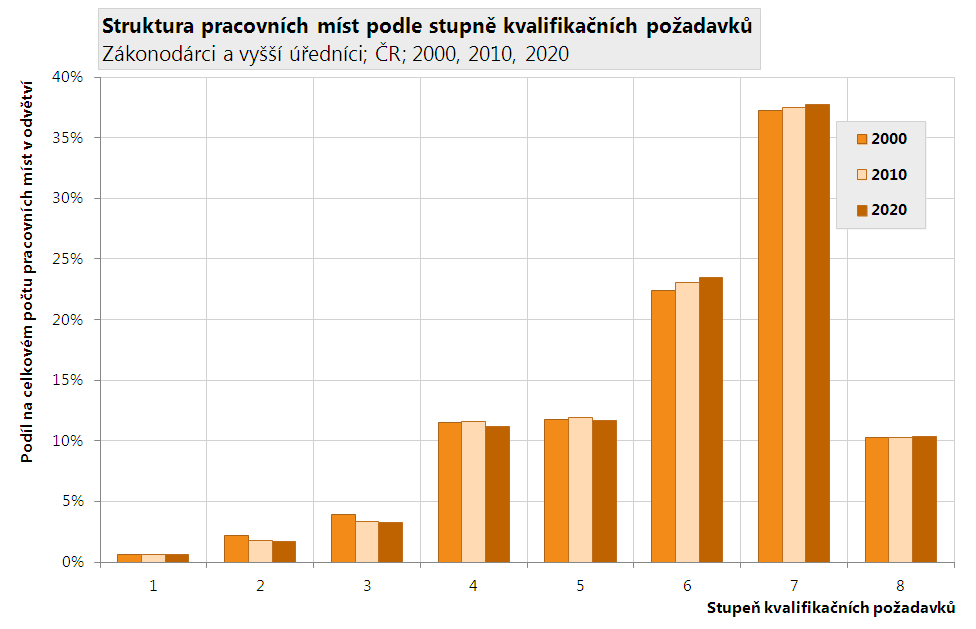 Kvalifikační náročnost pracovních míst Kvalifikační požadavky pracovních míst jsou ukazatel, zahrnující v sobě nejen vzdělání potřebné pro dané pracovní místo, ale i další zapracování v podobě praxe.