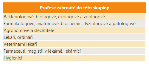 8 Vědci a odborníci v lékařských a biologických oborech Vymezení profesní skupiny Počet zaměstnaných V roce 2010 bylo v ČR zaměstnáno více než 68 tisíc osob s touto profesní skupinou.