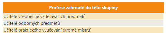 10 Učitelé středních škol Vymezení profesní skupiny Počet zaměstnaných V roce 2010 bylo v ČR zaměstnáno téměř 47 tisíc osob s touto profesní skupinou. To je o 14 tisíc více, než v roce 2000.