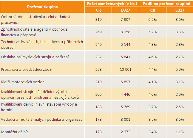 0 Celkové srovnání vývoje profesních skupin v ČR a EU27 v letech 2000-2020 Následující tabulka ukazuje 10 profesních skupin, které byly v ČR v roce 2010 nejpočetnější.