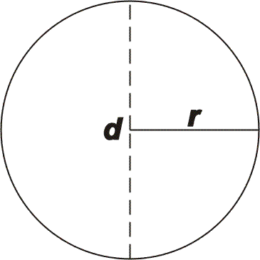 KRUŽNICE k S S je střed kružnice k (S; r) kružnice k se středem S a poloměrem r r poloměr kružnice d průměr kružnice d