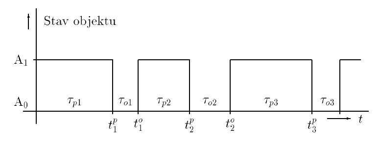 Další charaterstou je tezta ravděodobost áhodé velčy ozačovaá jao λ, f terá se určí ze vztahu ( ) ( t) f ( t) λ t = =, de f je hustota ravděodobost áhodé R( t) Q( t) dq velčy t defovaé jao ( ) ( t) f
