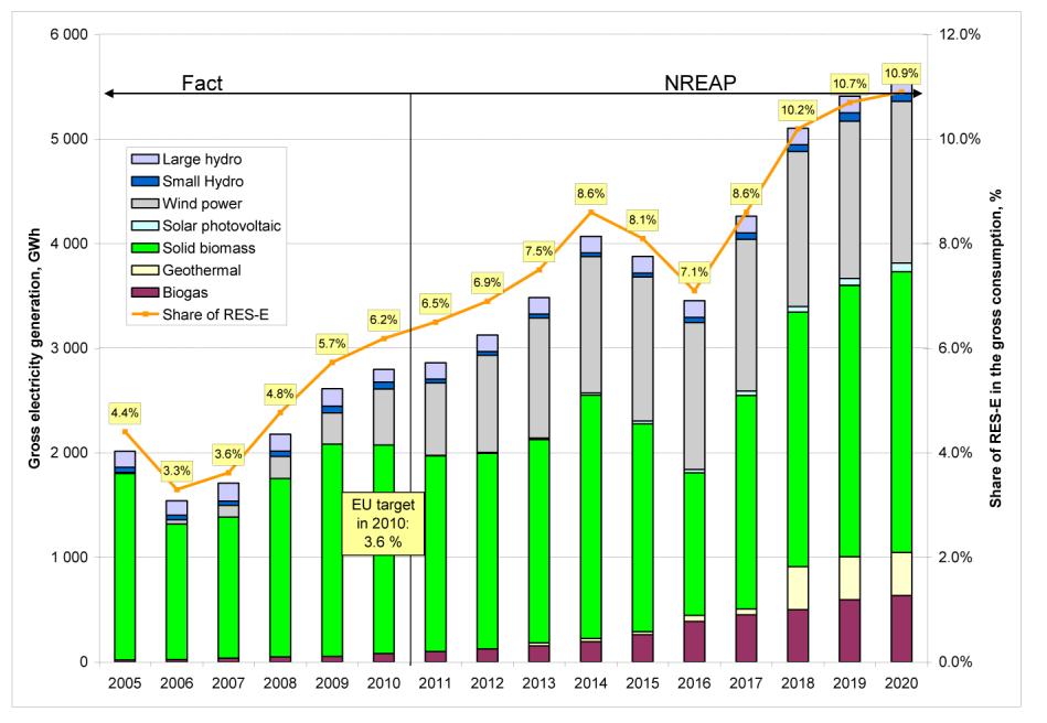 Obrázek 3: Roční očekávaná hrubá výroba elektrické energie z obnovitelných zdrojů mezi léty 2005-2020, GWh 3 Příležitosti: o Nejvýznamnějším zdrojem paliva pro výrobu obnovitelných zdrojů elektrické