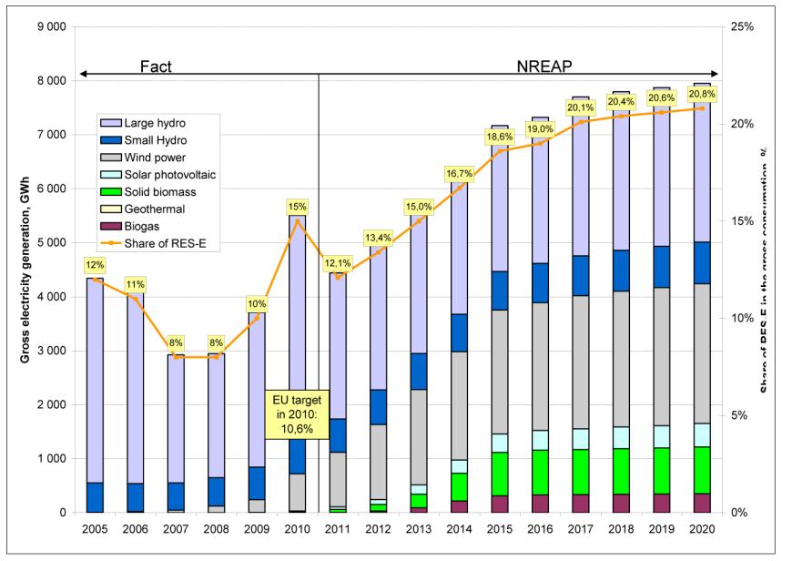 Obrázek 1: Roční očekávaná hrubá výroba elektrické energie z obnovitelných zdrojů mezi léty 2005-2020, GWh 1 Vláda v současné době stanovuje celkový strop na podporu obnovitelných zdrojů energie: po