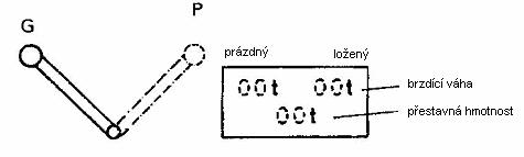 2 Vozy, které mají v brzdné poloze «Nákladní» a «Osobní» stejné brzdící váhy Obr.