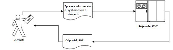 2.5 Metoda č.5 - předání informací o systémových stavech e-tržiště Obrázek č. 5 popisuje proces předávání informací o systémových stavech v e-tržišti do systému IS VZ: Obr.