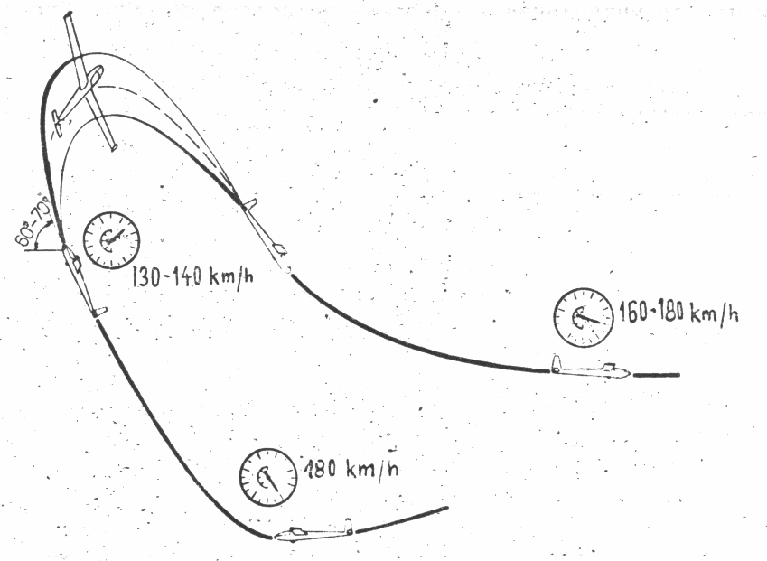 Obr. 7. Souvrat c) Překrut Pro provedení překrutu volte poněkud vyšší nástupovou rychlost, než pro přemet a to 180 až 190 km/h (190 až 200 km/h pro dvojí obsazení).