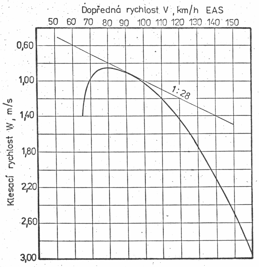 RYCHLOSTNÍ POLÁRA Diagram 2 Hmotnost kluzáku G = 500 kg Výška H = 0