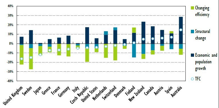 EE umožňuje decoupling mezi růstem a spotřebou V 12 z 18 IEA zemí byly vlivy