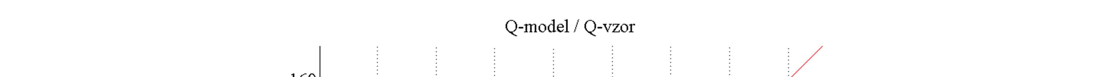 Obr. 5: Vztah modelového a vzorového průtoku po kalibraci modelu Takováto kalibrace modelu může být považována za úspěšnou.