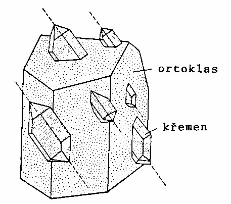 Částice, které se připojily k někdejšímu povrchu rostoucího krystalu v relativně krátkém časovém úseku, tvoří v krystalu určitou zónu.