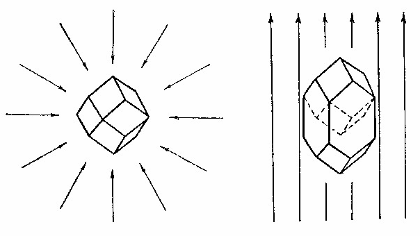 Pouze za ideálních podmínek je přísun stavebních částic k rostoucímu krystalu stejně intenzívní ze všech směrů. V levé polovině obr. 2.